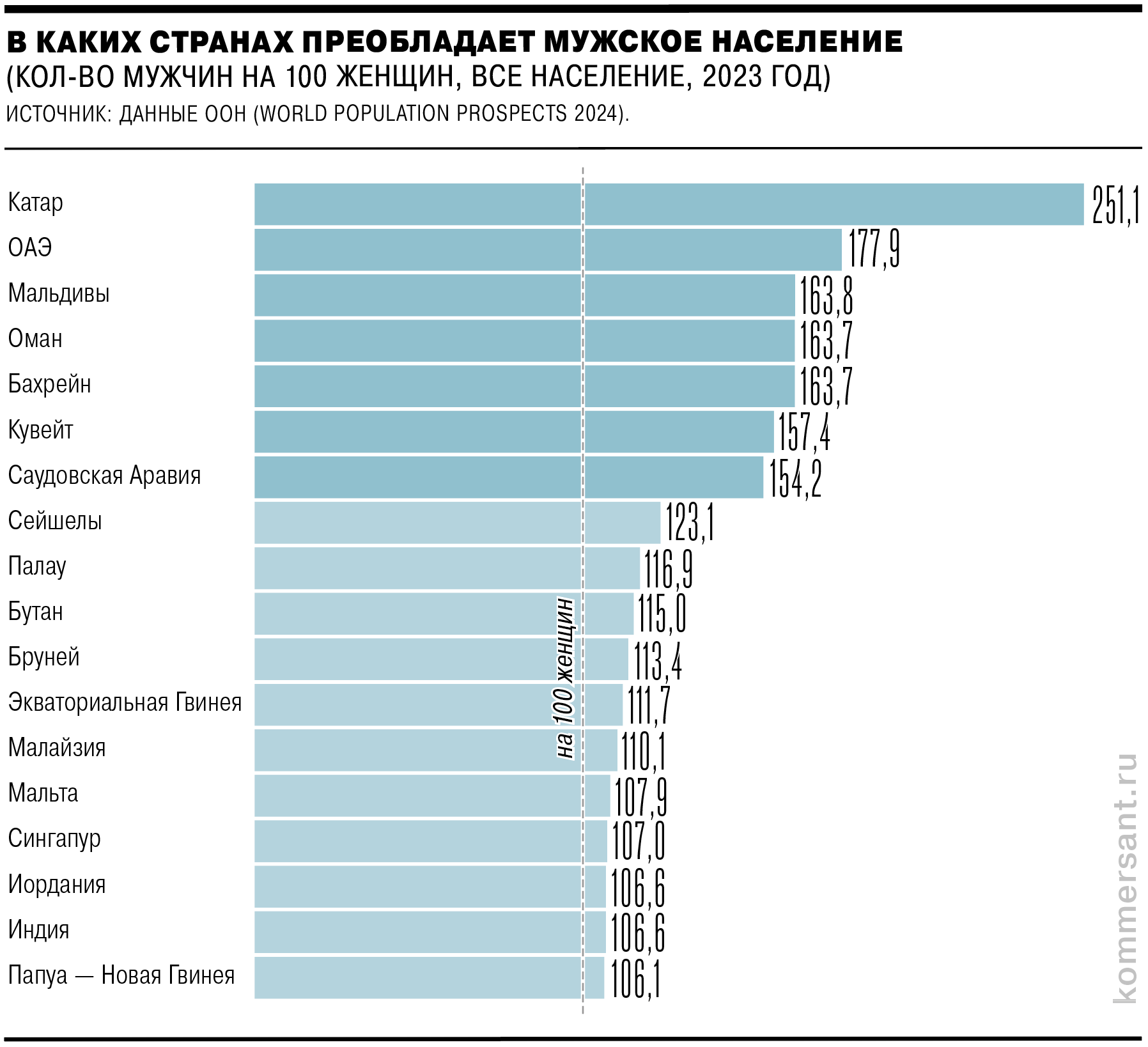 Всего в исследовании ООН более 230 государств и территорий. Даны страны-лидеры. При составлении рейтинга исключались автономные и зависимые территории, образования со спорным статусом. 